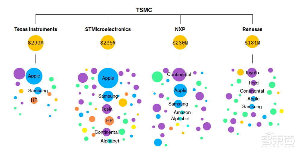 数据穿透全球缺芯真相！交货时间延长一倍