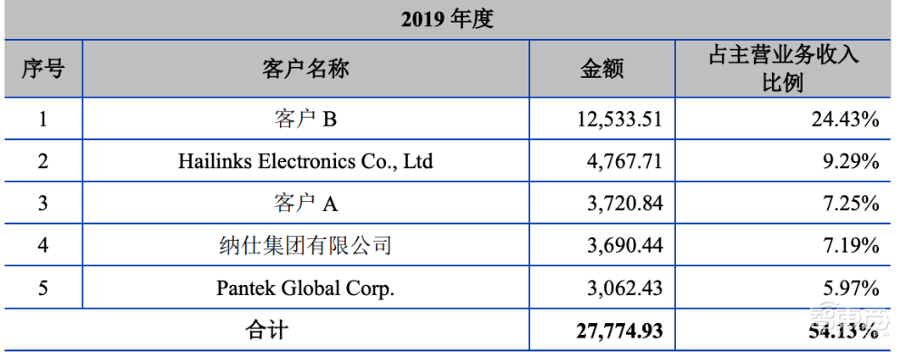 东芯半导体IPO申请获批!国家大基金间接持股,与中芯达成合作关系