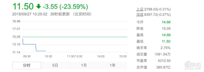北汽新能源今日借壳上市!暴跌23% 两次临停