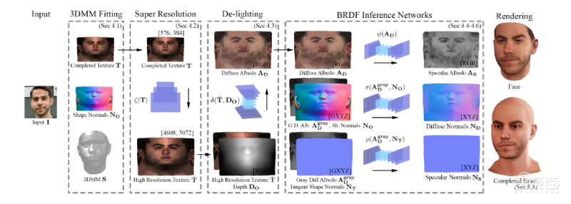 “造”个自己去开会！最牛3D人脸建模系统，输入一张照片就行