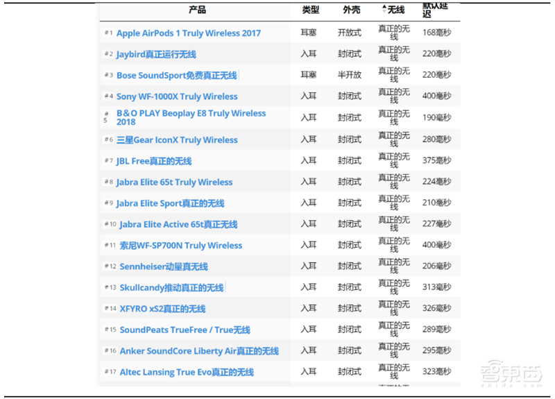 TWS耳机火遍华强北!为何干不过苹果AirPods?三大痛点四大新技术看行业真相【附下载】| 智东西内参