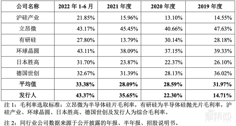 比亚迪持股，国产大硅片商冲刺科创板！供货台积电、华虹宏力