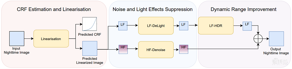暴雨/夜间/人群密集难倒视频分析？三篇CVPR2021论文攻克这些难题