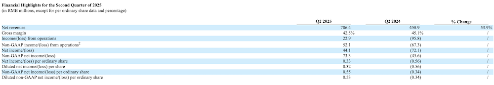 刚刚，禾赛科技港股上市！开盘暴涨10%市值360亿港币
