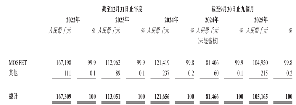 深圳半导体夫妻档,再战港股IPO