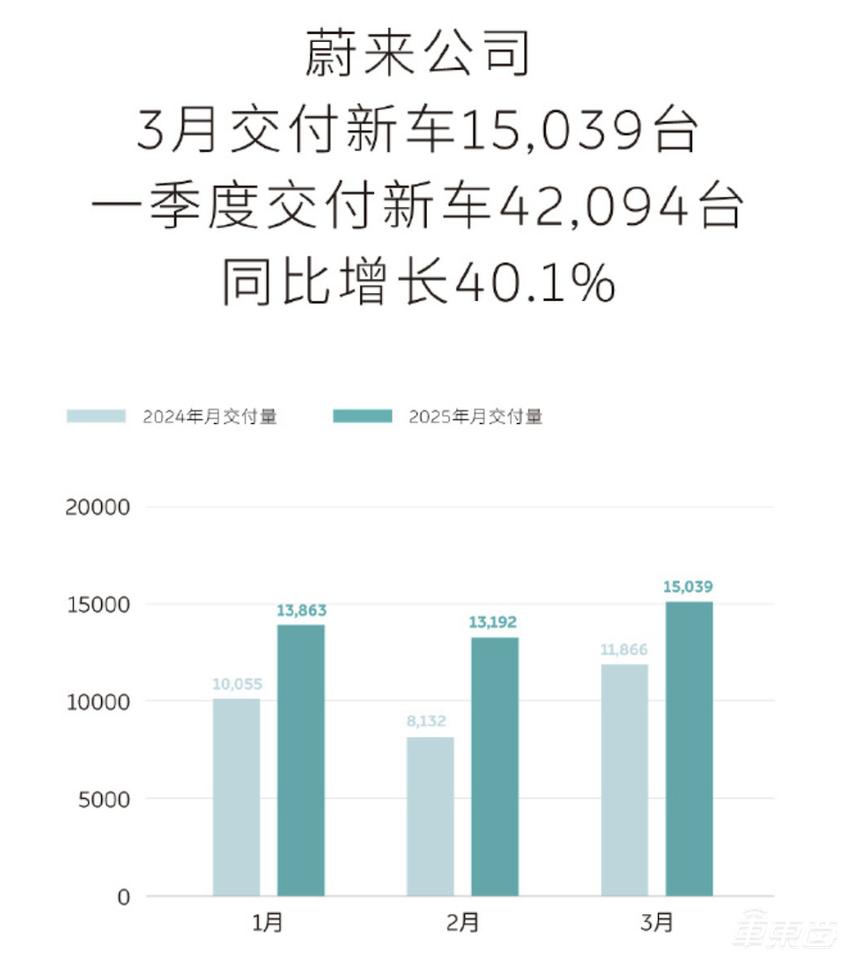 13大车企3月新能源销量：比亚迪37.7万辆领跑，吉利小鹏零跑增长超一倍