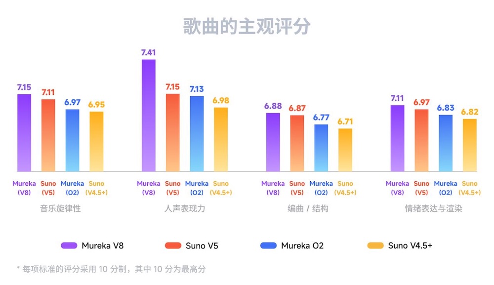 全球AI音樂之王易主？國產(chǎn)音樂大模型升級，綜合能力超Suno V5