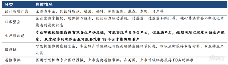 揭秘全球都在抢购的呼吸机！国内产能将近全球两倍【附下载】| 智东西内参