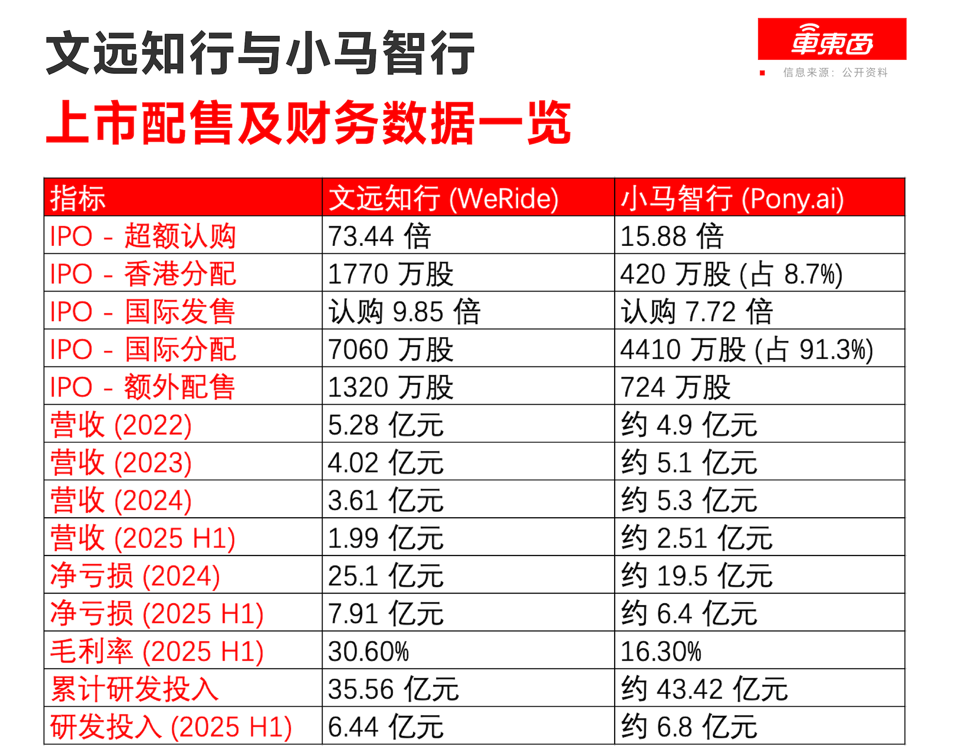 刚刚!国内L4自动驾驶双雄会师港股,开盘均破发跌超10%