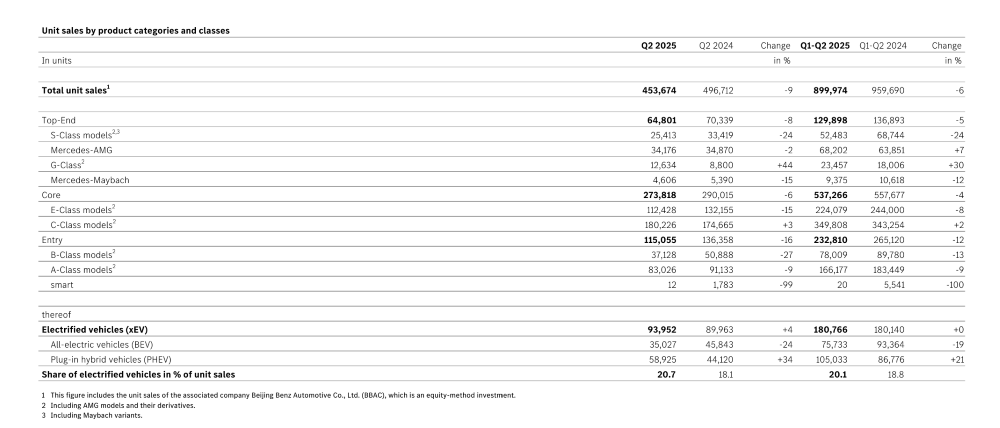 奔驰半年少赚281亿！BBA交出凄惨半年报，都来中国找帮手