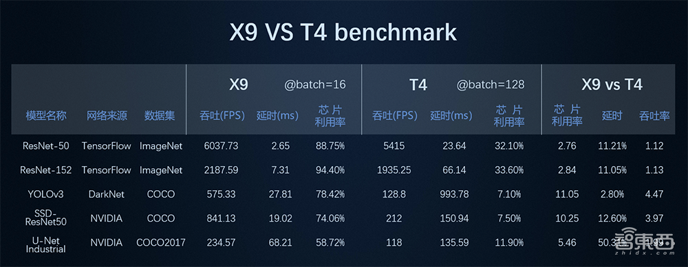 鲲云科技星空X9加速卡量产，实测算力最高提升4.47倍