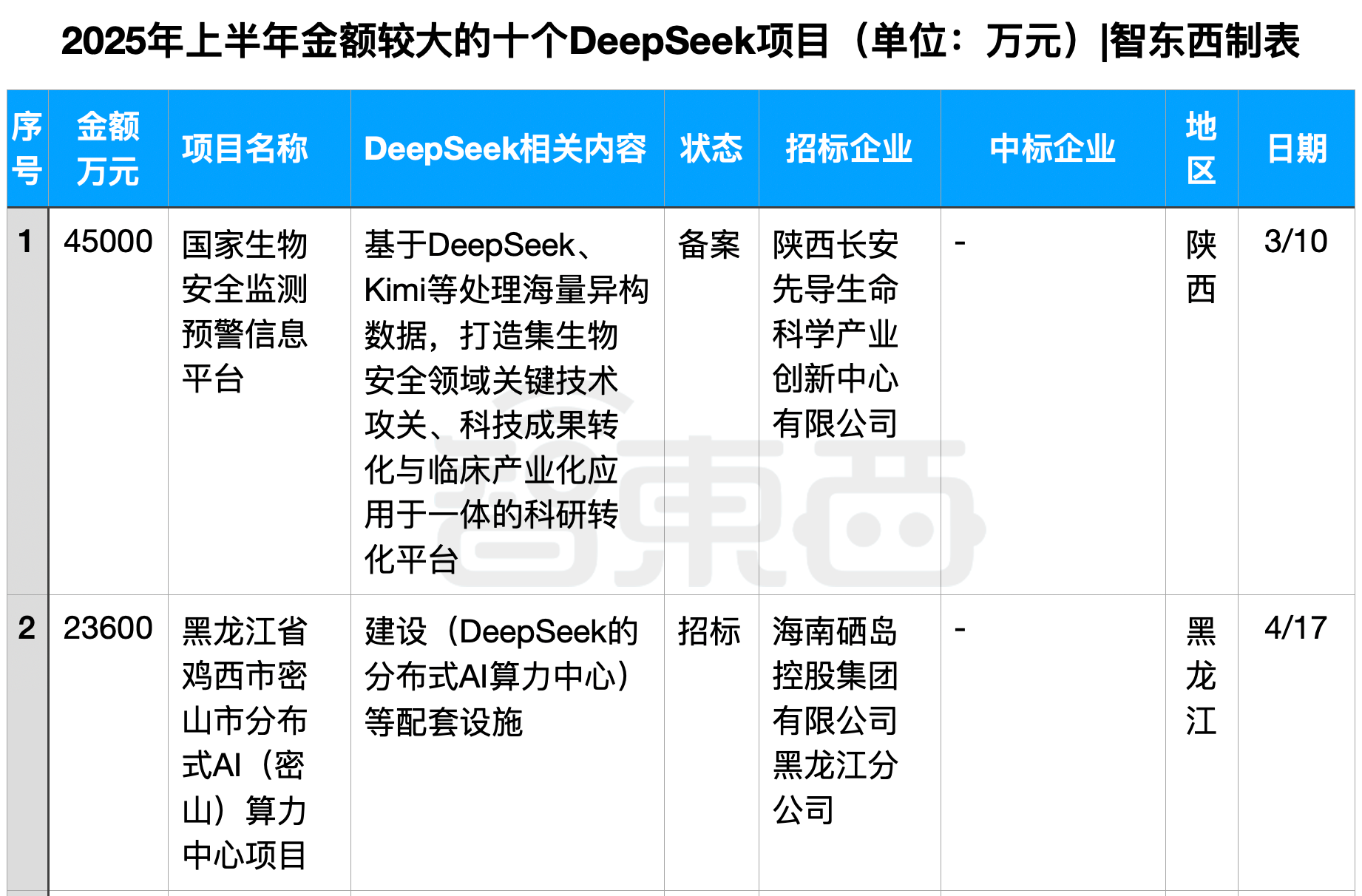 半年196个DeepSeek大单梳理！这5个省份热钱最多
