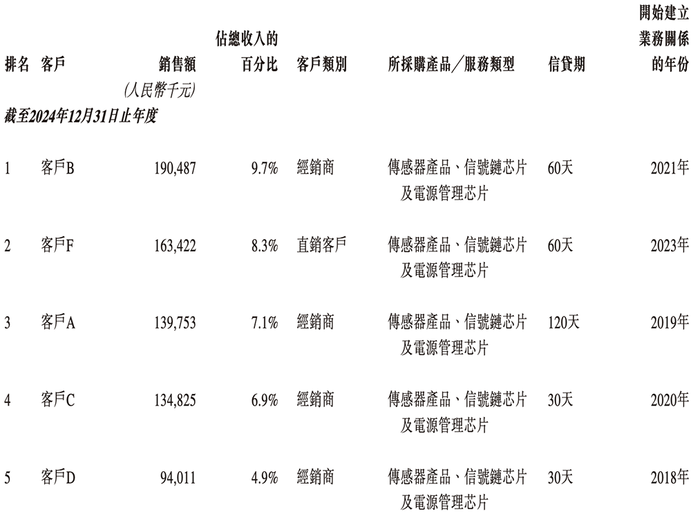 苏州模拟芯片龙头冲刺港交所!国内第五,市值264亿