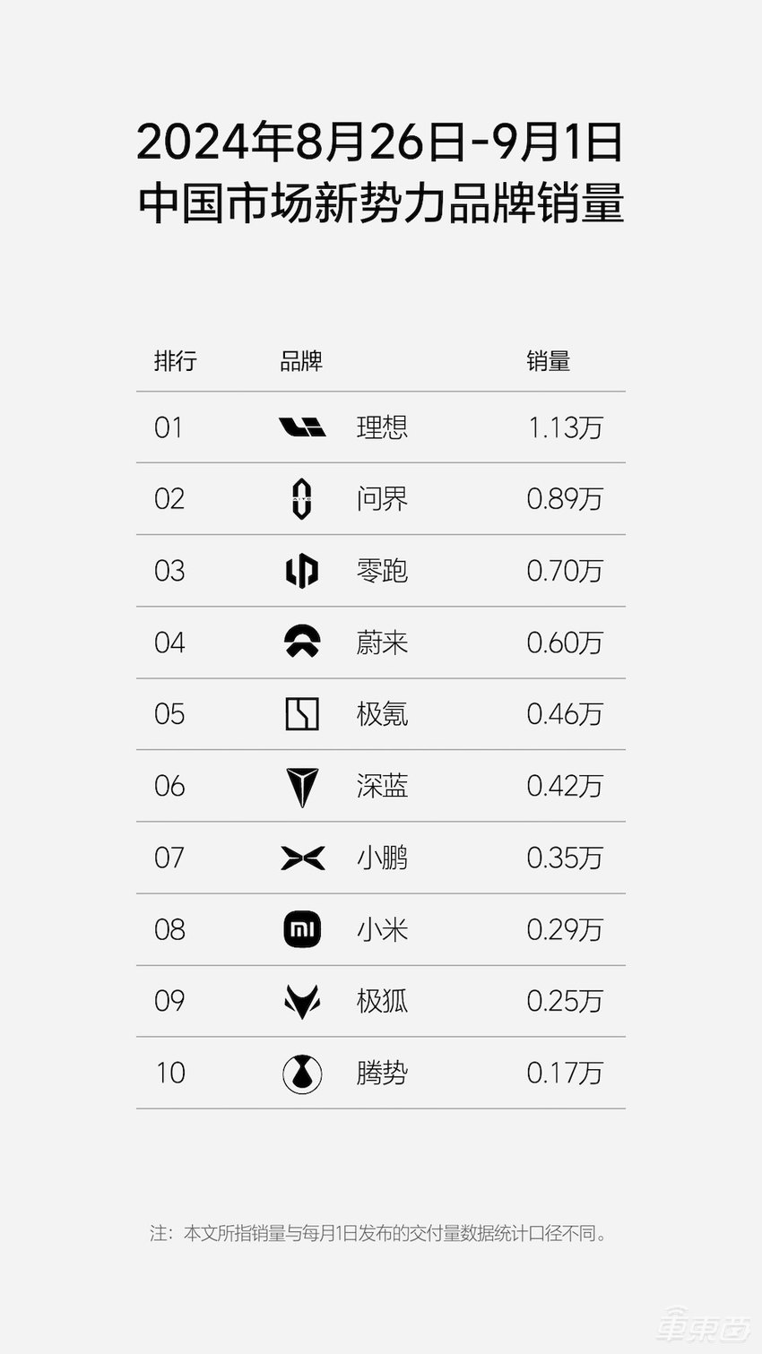 小米结束周销四连跌！奔驰重回豪华车销量榜首 ，各家车企开启旺季冲刺赛
