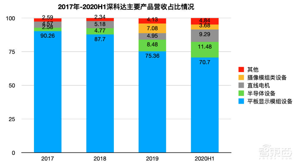 京东方供应商深科达今日科创板过会,产品落地华为苹果产线