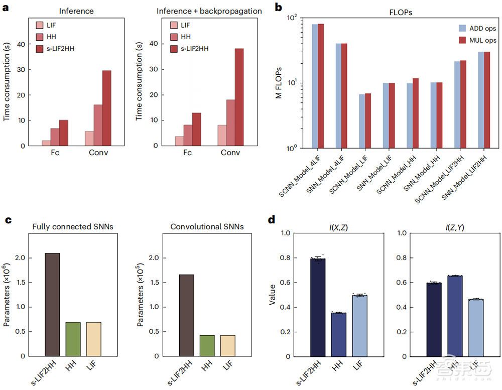 中国类脑计算研究登Nature子刊：解锁AI性能提升新路径，中科院清华北大联合成果
