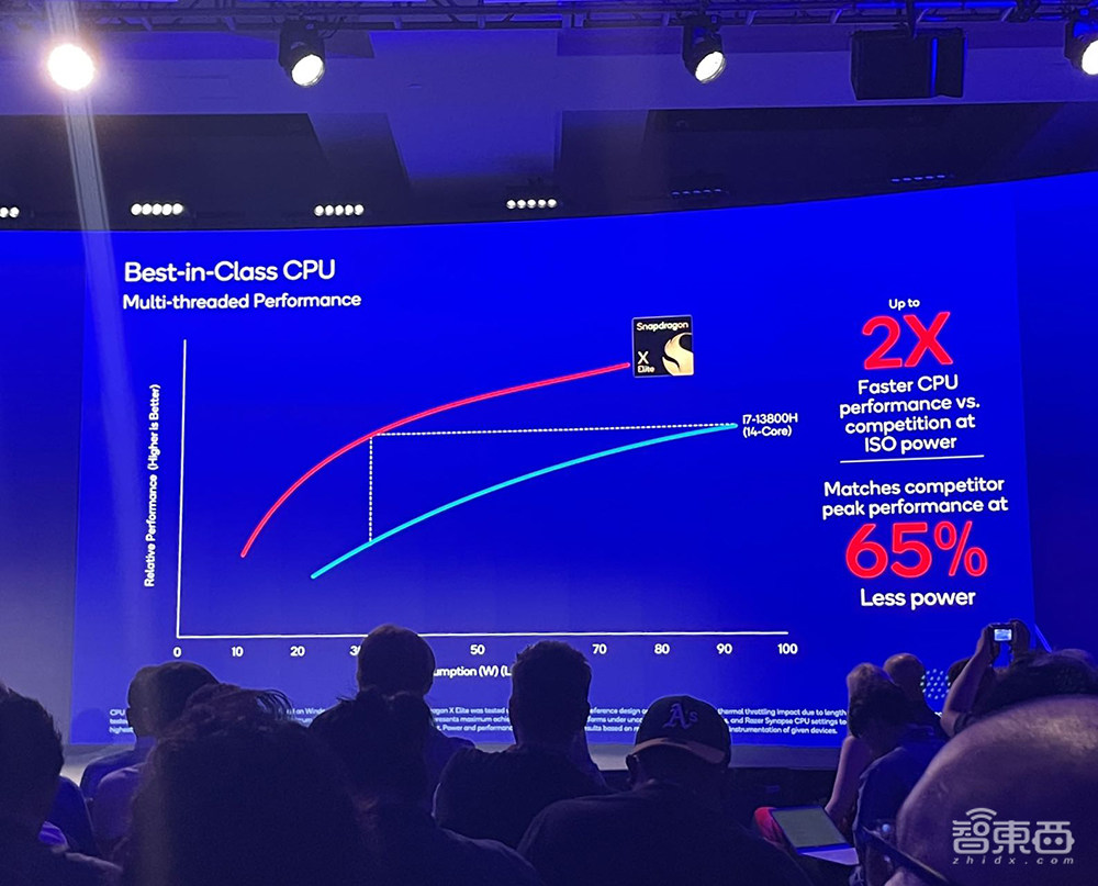 AI性能6年暴涨100倍,CPU赶超苹果英特尔?高通最强芯片秘籍公布