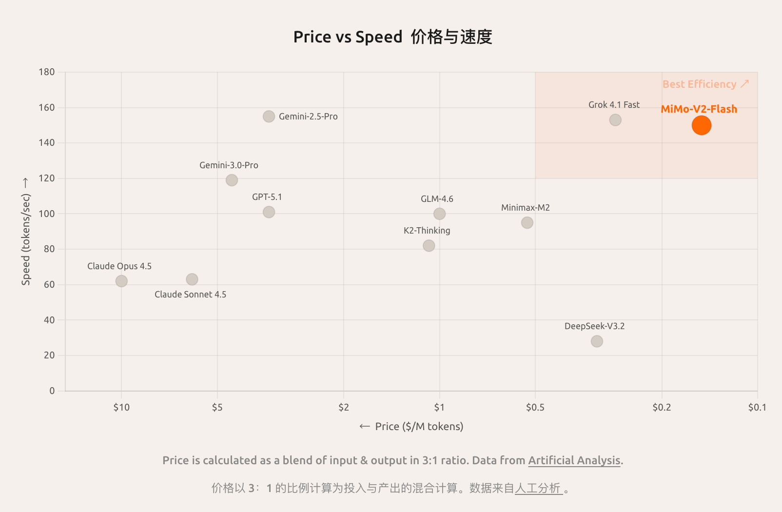 罗福莉首秀前,小米突然发布!代码全球最强,总体媲美DeepSeek-V3.2【附实测】