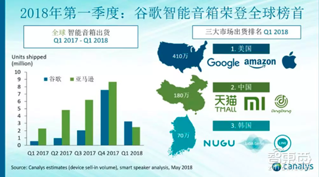 2018年Q1智能音箱市场：谷歌反超亚马逊 美国市场首次低于50%