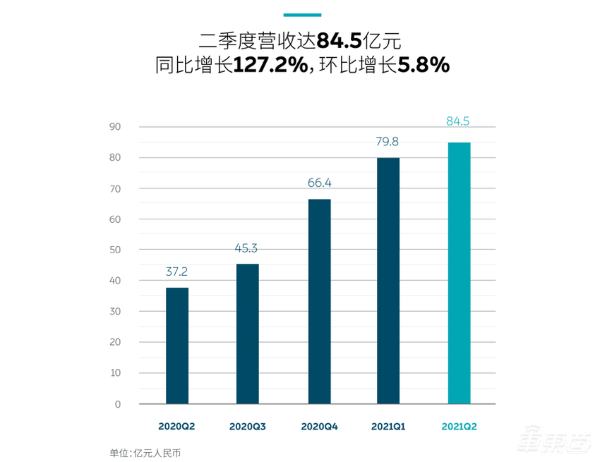 蔚来今年要投50亿元搞研发，明年交付三款车，将推新品牌迎战特斯拉