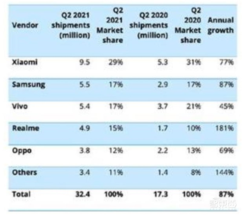 智能手机销量暴跌!iPhone 13依然坚挺,9月全球市场解密 | 智东西内参