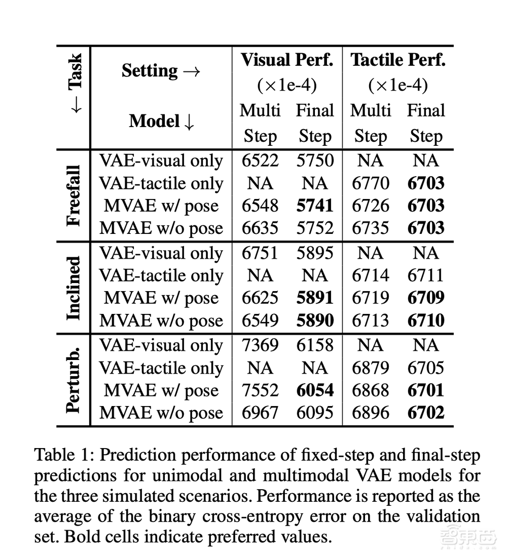 自动化领域新突破!AI能同时模拟人眼和手预测物体运动