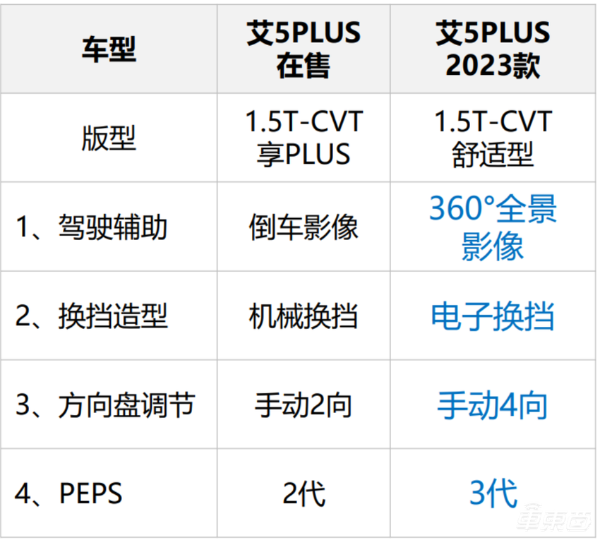 奇瑞2023款艾瑞泽5 PLUS正式上市,7.49万元起售