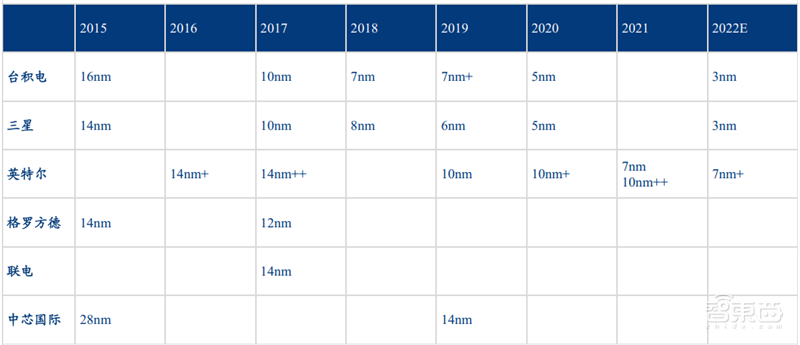 六大半导体材料国产化加速!硅片发力,光刻胶稳步提升 | 智东西内参