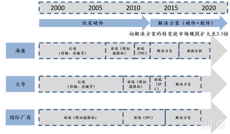 中国安防行业十年报告：产值增涨四倍！双巨头全球称雄【附下载】| 智东西内参