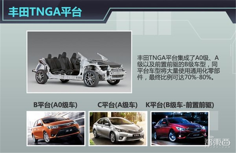 万字报告!一文看懂全球车厂的技术家底模块化平台【附下载】| 智东西内参