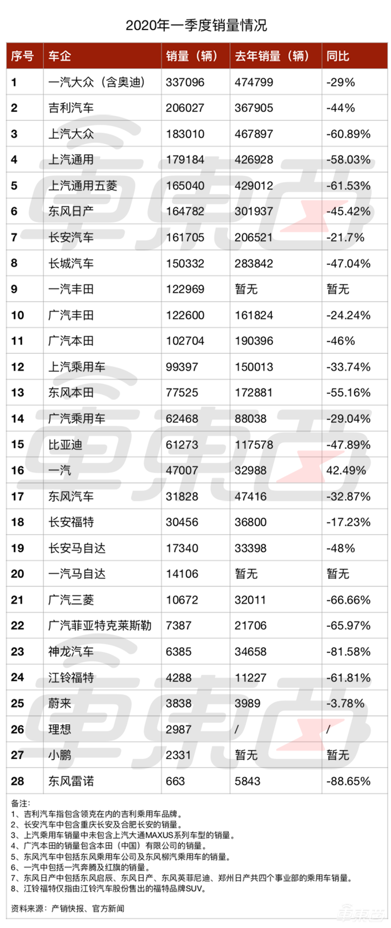 Q1车企销量成绩单：28个玩家24个降，通用系是福特10倍