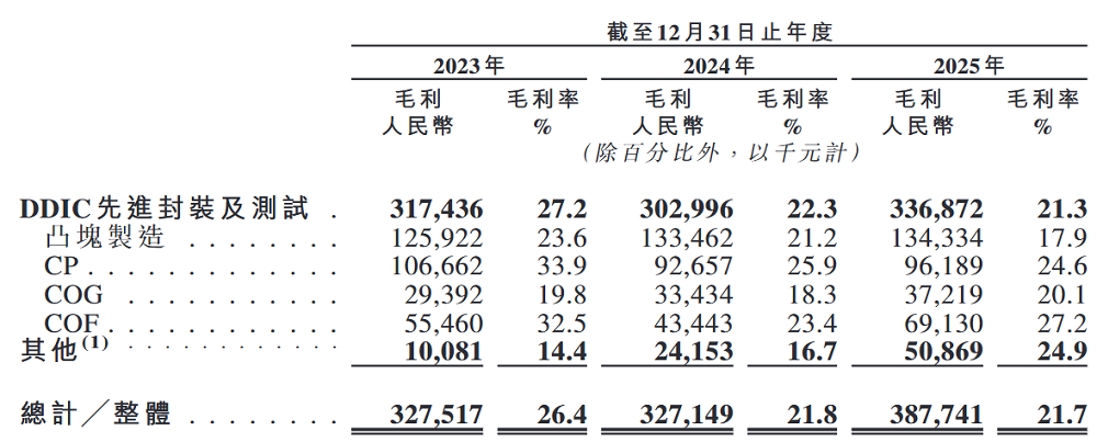 全国第二!安徽显示驱动芯片封测龙头赴港上市