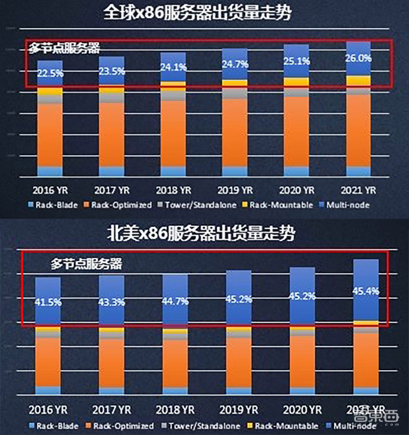 云会议云课堂爆红背后：“新基建”火了，国产服务器赚疯