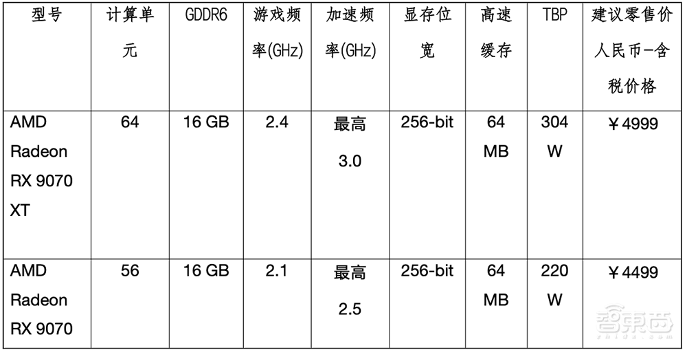 4499元撑起发烧级游戏体验!AMD全新RX 9070显卡来了,AI性能大涨