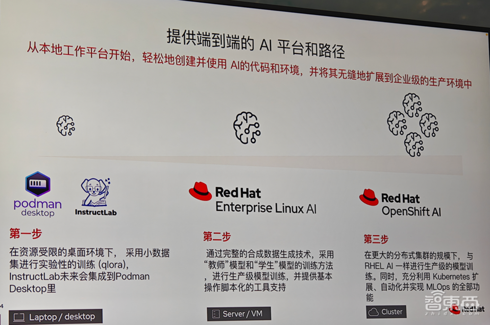 开源AI进入企业!红帽揭秘混合AI落地关键,端到端AI平台三步走