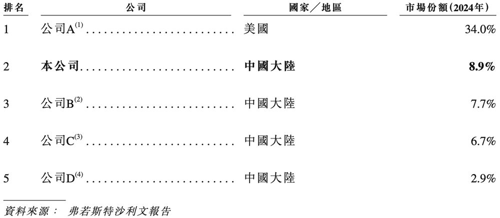 江苏半导体“小巨人”冲刺港交所,半年收入4亿,市值74亿