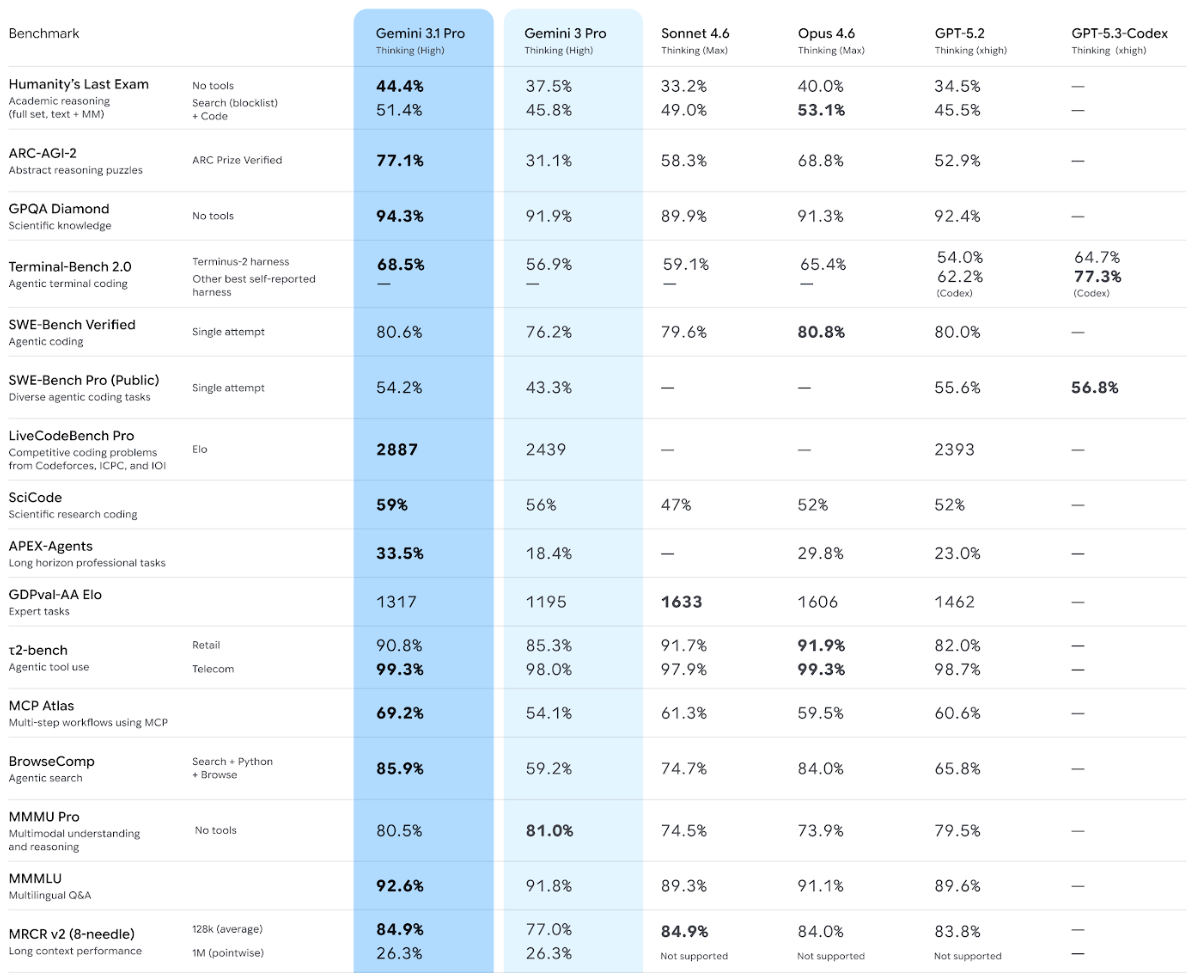 谷歌Gemini 3.1 Pro新王登场！一口气手搓Win11操作系统，造出模拟城市app，SVG效果绝了