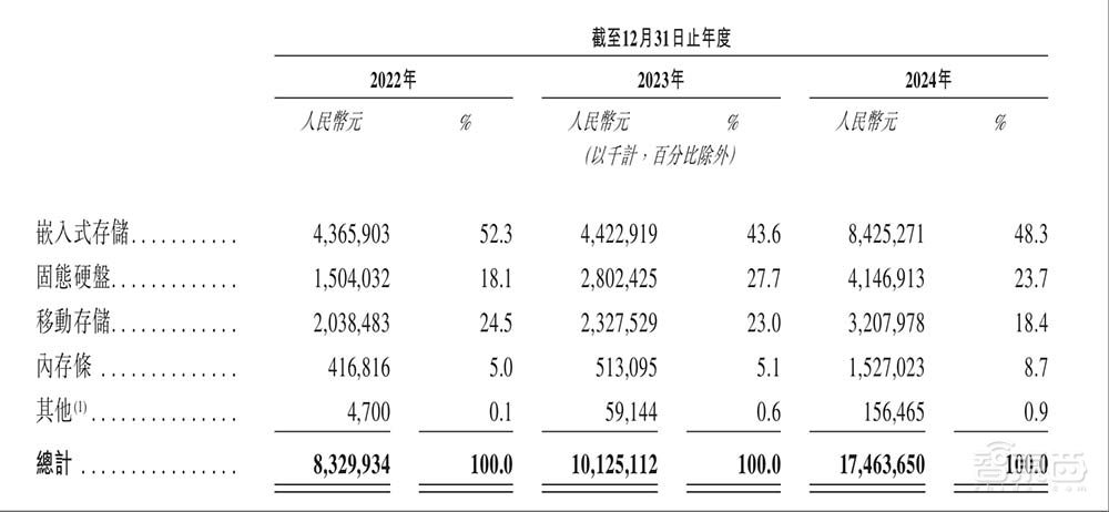 深圳存储芯片龙头冲刺港交所！市值近400亿，供货四大手机巨头