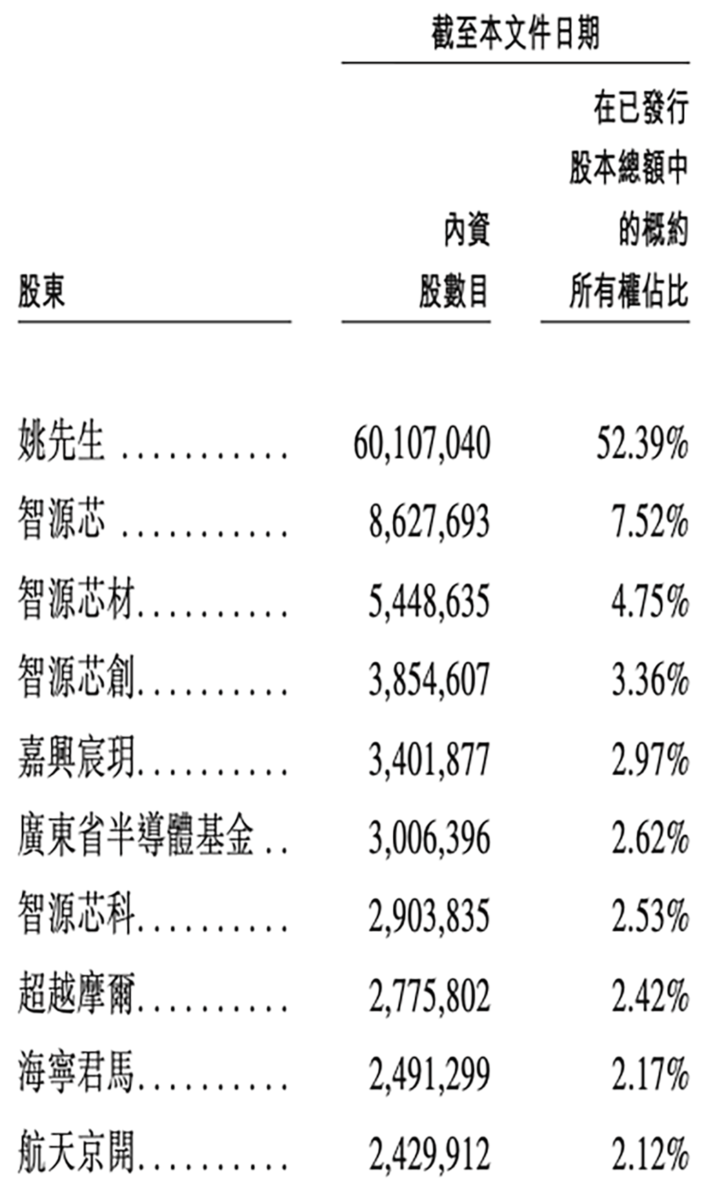 深圳半导体企业冲刺港交所!父女联手掌舵,干出国内第一
