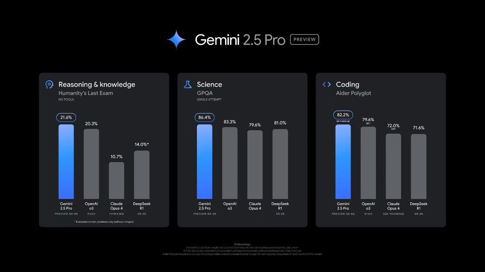 新版Gemini 2.5 pro屠榜!谷歌又把o3、Claude 4和DeepSeek-R1甩在身后了