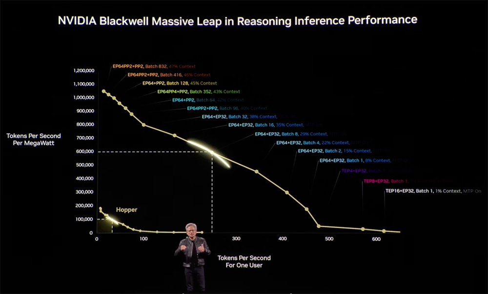 黄仁勋巴黎演讲:欧洲在建20座AI工厂,两年AI基建算力将增长10倍
