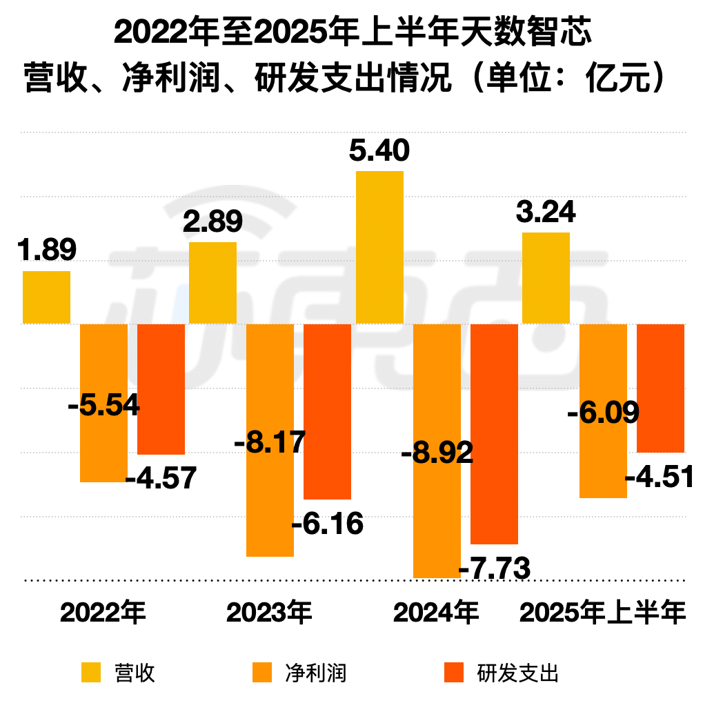 刚刚，天数智芯上市敲钟！跻身中国通用GPU市场头部，出货超5.2万片