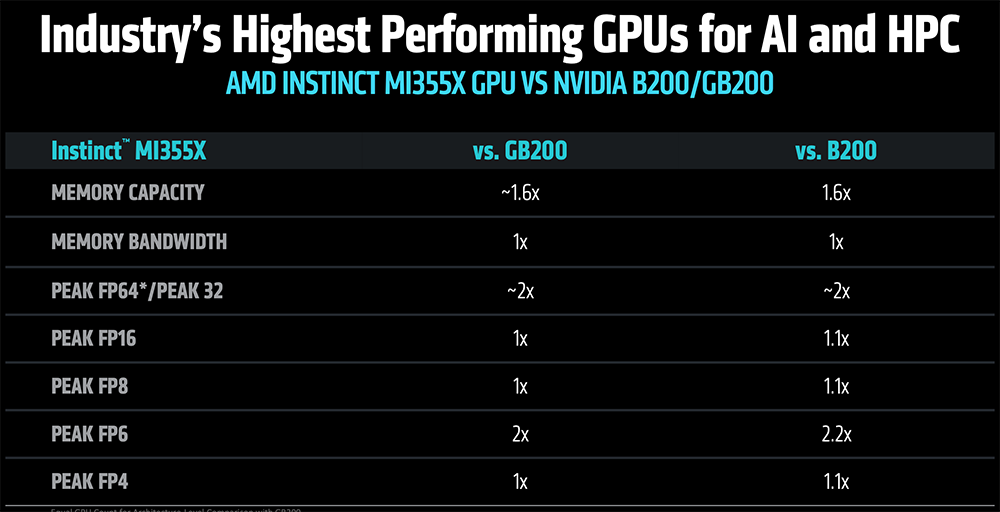 AMD甩出最猛两代AI芯片!全球首推432GB HBM4,OpenAI CEO现场夸