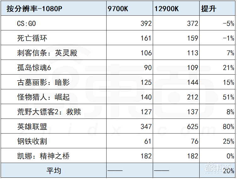 12代酷睿首发评测:干翻苹果碾压AMD,英特尔逆风翻盘稳了?