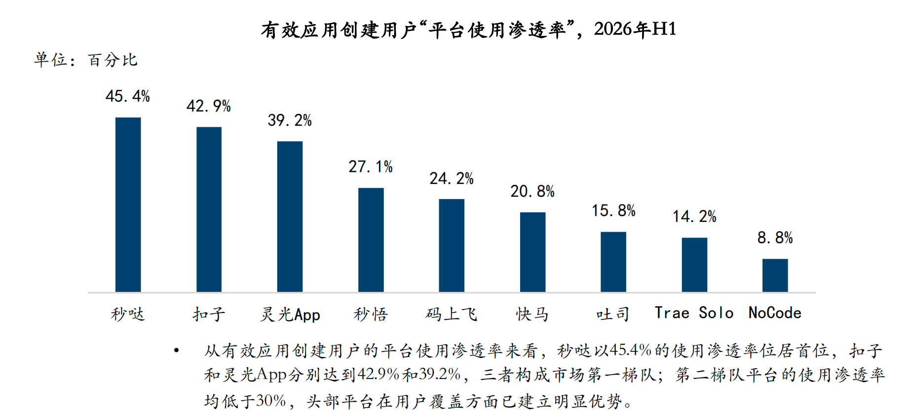 拿下无代码市场份额第一,百度秒哒赢在哪里?