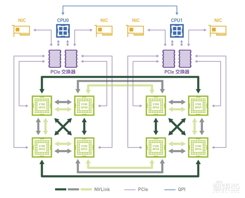 性能媲美250台CPU服务器，英伟达DGX-1的实力有多彪悍？