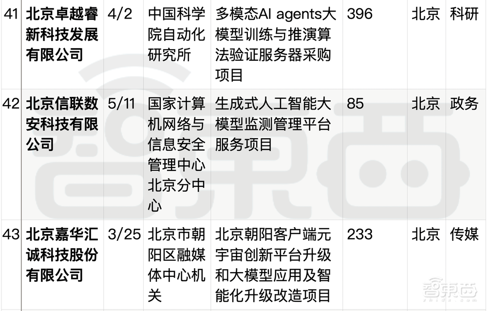 拆解50個大模型大單：0元中標，頭破血流！華為成隱形贏家