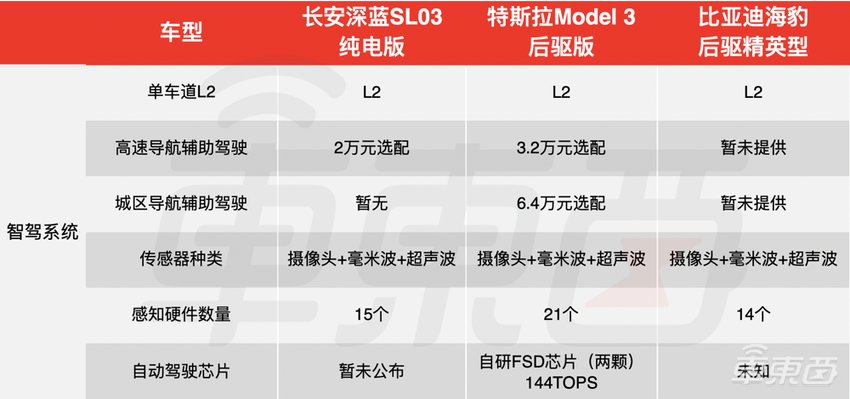 长安版“Model 3”上市！最远续航705公里，18万起售