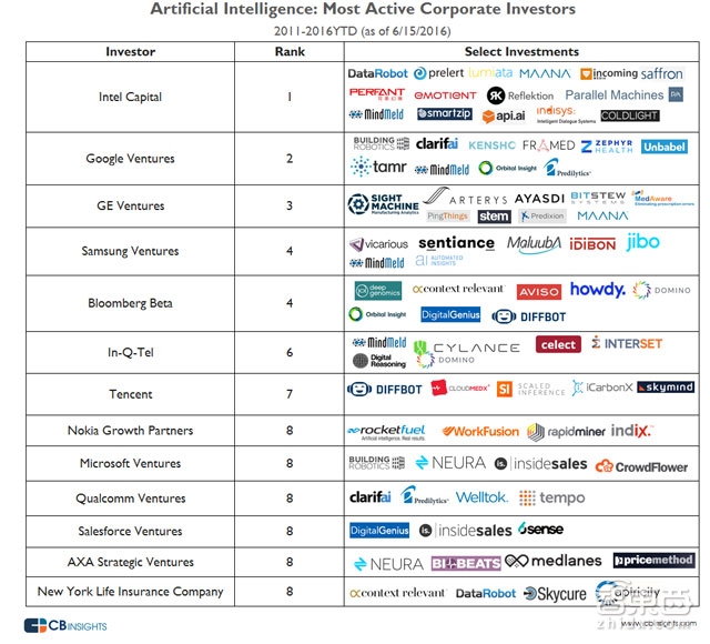 AI初创搭车上路！苹果谷歌英特尔们的收购竞赛全解析