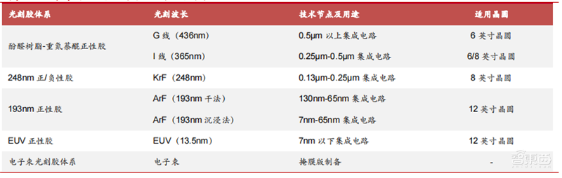 揭秘国产光刻胶!三大类广泛布局,8大重点企业冲击先进制程 | 智东西内参